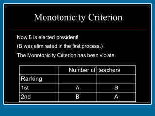 Monotonicity Criterion Now B is elected president!  (B was eliminated in the first process.) The Monotonicity Criterion has been violate. A B 2nd B A 1st 22 19 Ranking teachers Number of 