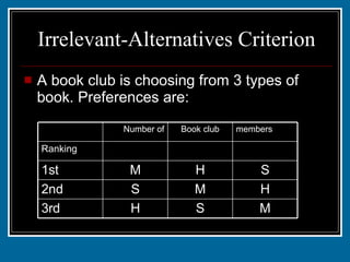 Irrelevant-Alternatives Criterion A book club is choosing from 3 types of book. Preferences are: M S H 3rd H M S 2nd S H M 1st 2 1 2 Ranking members Book club Number of 