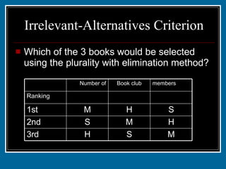 Irrelevant-Alternatives Criterion Which of the 3 books would be selected using the plurality with elimination method? M S H 3rd H M S 2nd S H M 1st 2 1 2 Ranking members Book club Number of 