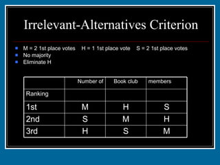 Irrelevant-Alternatives Criterion M = 2 1st place votes  H = 1 1st place vote  S = 2 1st place votes No majority  Eliminate H M S H 3rd H M S 2nd S H M 1st 2 1 2 Ranking members Book club Number of 