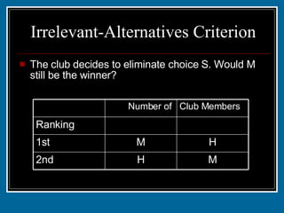 Irrelevant-Alternatives Criterion The club decides to eliminate choice S. Would M still be the winner? M H 2nd H M 1st 3 2 Ranking Club Members Number of  