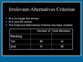 Irrelevant-Alternatives Criterion M is no longer the winner. H is now the winner. The Irrelevant-Alternatives Criterion has been violated. M H 2nd H M 1st 3 2 Ranking Club Members Number of  
