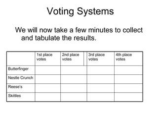 Voting Systems We will now take a few minutes to collect and tabulate the results. Skittles Reese’s Nestle Crunch Butterfinger 4th place votes 3rd place votes 2nd place votes 1st place votes 