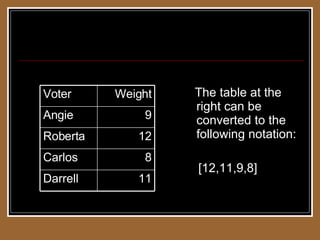 Weighted Voting Systems The table at the right can be converted to the following notation: [12,11,9,8] 11 Darrell 8 Carlos 12 Roberta 9 Angie Weight Voter 