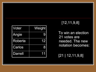 Weighted Voting Systems [12,11,9,8] To win an election 21 votes are needed. The new notation becomes: [21 | 12,11,9,8] 11 Darrell 8 Carlos 12 Roberta 9 Angie Weight Voter 