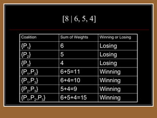 Winning and Losing Coalitions   [8 | 6, 5, 4]  Winning 6+5+4=15 {P 1 ,P 2 ,P 3 } Winning 5+4=9 {P 2 ,P 3 } Winning 6+4=10 {P 1 ,P 3 } Winning 6+5=11 {P 1 ,P 2 } Losing 4 {P 3 } Losing 5 {P 2 } Losing 6 {P 1 } Winning or Losing Sum of Weights Coalition 
