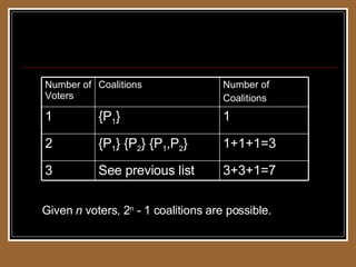 Winning and Losing Coalition Given  n  voters, 2 n  - 1 coalitions are possible. 3+3+1=7 See previous list 3 1+1+1=3 {P 1 } {P 2 } {P 1 ,P 2 } 2 1 {P 1 } 1 Number of  Coalitions Coalitions Number of Voters 