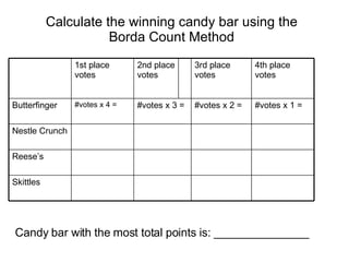 Calculate the winning candy bar using the Borda Count Method Candy bar with the most total points is: _______________ Skittles Reese’s Nestle Crunch #votes x 1 = #votes x 2 = #votes x 3 = #votes x 4 = Butterfinger 4th place votes 3rd place votes 2nd place votes 1st place votes 
