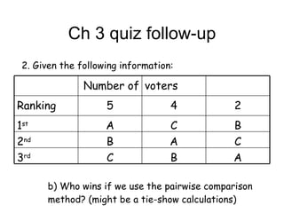 Ch 3 quiz follow-up 2. Given the following information: b)  Who wins if we use the pairwise comparison method? (might be a tie-show calculations) A B C 3 rd C A B 2 nd B C A 1 st 2 4 5 Ranking voters Number of 