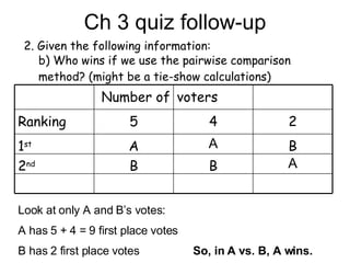 Ch 3 quiz follow-up 2. Given the following information: b)  Who wins if we use the pairwise comparison method? (might be a tie-show calculations) Look at only A and B’s votes: A has 5 + 4 = 9 first place votes  B has 2 first place votes So, in A vs. B, A wins. A B B 2 nd B A A 1 st 2 4 5 Ranking voters Number of 