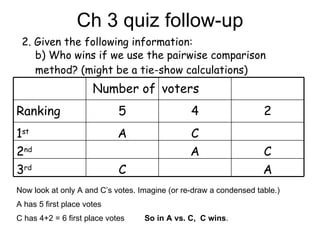 Ch 3 quiz follow-up 2. Given the following information: b)  Who wins if we use the pairwise comparison method? (might be a tie-show calculations) Now look at only A and C’s votes. Imagine (or re-draw a condensed table.) A has 5 first place votes C has 4+2 = 6 first place votes So in A vs. C,  C wins . A C 3 rd C A 2 nd C A 1 st 2 4 5 Ranking voters Number of 