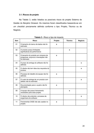 3.1. Riscos do projeto
Na Tabela 3, estão listados os possíveis riscos do projeto Sistema de
Gestão do Berçário Girassol. Os mesmos foram classificados baseando-se em
um ​checklist previamente definido conforme o tipo: Projeto, Técnico ou de
Negócio​.
Tabela 3​ ​-​ Risco e tipo de impacto
Item Risco Projeto Técnico Negócio
01 O tamanho do banco de dados não foi
estimado
x
02 O produto possui limitações
significativas de performance
x
03 O tamanho do produto em números de
programas, arquivos e transações não
foi estimado
x
04 O prazo de entrega do software não foi
definido
x
05 O cliente não tem ideia dos requisitos do
produto
x
06 Processo de trabalho de equipe não foi
definido
x
07 O custo da entrega de um produto com
defeito não foi estimado
x
08 Documentação para o usuário não foi
planejada
x
09 A equipe não possui treinamento
necessário para esse projeto
x
10 O cliente não entende o processo de
engenharia de software
x
11 Ferramentas CASE não são usadas no
projeto
x
20
 