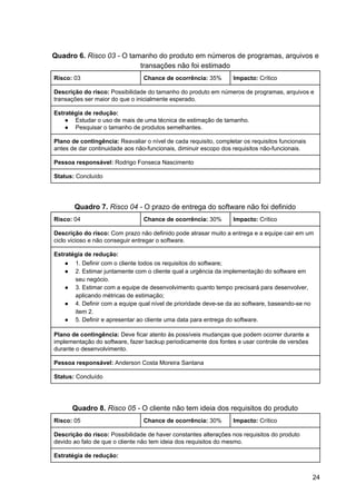 Quadro 6.​ ​Risco 03 -​ O tamanho do produto em números de programas, arquivos e
transações não foi estimado
Risco:​ 03 Chance de ocorrência:​ 35% Impacto:​ Crítico
Descrição do risco:​ Possibilidade do tamanho do produto em números de programas, arquivos e
transações ser maior do que o inicialmente esperado.
Estratégia de redução:
● Estudar o uso de mais de uma técnica de estimação de tamanho.
● Pesquisar o tamanho de produtos semelhantes.
Plano de contingência:​ Reavaliar o nível de cada requisito, completar os requisitos funcionais
antes de dar continuidade aos não-funcionais, diminuir escopo dos requisitos não-funcionais.
Pessoa responsável: ​Rodrigo Fonseca Nascimento
Status:​ Concluído
Quadro 7.​ ​Risco 04 -​ O prazo de entrega do software não foi definido
Risco:​ 04 Chance de ocorrência:​ 30% Impacto:​ Crítico
Descrição do risco:​ Com prazo não definido​ ​pode atrasar muito a entrega e a equipe cair em um
ciclo vicioso e não conseguir entregar o software.
Estratégia de redução:
● 1. Definir com o cliente todos os requisitos do software;
● 2. Estimar juntamente com o cliente qual a urgência da implementação do software em
seu negócio.
● 3. Estimar com a equipe de desenvolvimento quanto tempo precisará para desenvolver,
aplicando métricas de estimação;
● 4. Definir com a equipe qual nível de prioridade deve-se da ao software, baseando-se no
item 2.
● 5. Definir e apresentar ao cliente uma data para entrega do software.
Plano de contingência: ​Deve ficar atento às possíveis mudanças que podem ocorrer durante a
implementação do software, fazer backup periodicamente dos fontes e usar controle de versões
durante o desenvolvimento.
Pessoa responsável: ​Anderson Costa Moreira Santana
Status:​ Concluído
Quadro 8.​ ​Risco 05 -​ O cliente não tem ideia dos requisitos do produto
Risco:​ 05 Chance de ocorrência:​ 30% Impacto:​ Crítico
Descrição do risco:​ Possibilidade de haver constantes alterações nos requisitos do produto
devido ao fato de que o cliente não tem ideia dos requisitos do mesmo.
Estratégia de redução:
24
 