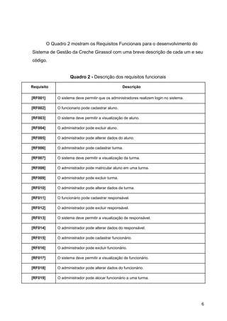 O Quadro 2 mostram os Requisitos Funcionais para o desenvolvimento do
Sistema de Gestão da Creche Girassol com uma breve descrição de cada um e seu
código.
Quadro 2 - ​Descrição dos requisitos funcionais
Requisito Descrição
[RF001] O sistema deve permitir que os administradores realizem login no sistema.
[RF002] O funcionario pode cadastrar aluno.
[RF003] O sistema deve permitir a visualização de aluno.
[RF004] O administrador pode excluir aluno.
[RF005] O administrador pode alterar dados do aluno.
[RF006] O administrador pode cadastrar turma.
[RF007] O sistema deve permitir a visualização da turma.
[RF008] O administrador pode matricular aluno em uma turma.
[RF009] O administrador pode excluir turma.
[RF010] O administrador pode alterar dados da turma.
[RF011] O funcionário pode cadastrar responsável.
[RF012] O administrador pode excluir responsável.
[RF013] O sistema deve permitir a visualização de responsável.
[RF014] O administrador pode alterar dados do responsável.
[RF015] O administrador pode cadastrar funcionário.
[RF016] O administrador pode excluir funcionário.
[RF017] O sistema deve permitir a visualização de funcionário.
[RF018] O administrador pode alterar dados do funcionário.
[RF019] O administrador pode alocar funcionário a uma turma.
6
 