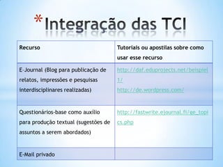 *
Recurso                               Tutoriais ou apostilas sobre como
                                      usar esse recurso

E–Journal (Blog para publicação de    http://daf.eduprojects.net/beispiel
relatos, impressões e pesquisas       1/
interdisciplinares realizadas)        http://de.wordpress.com/



Questionários-base como auxílio       http://fastwrite.ejournal.fi/ge_topi
para produção textual (sugestões de   cs.php
assuntos a serem abordados)



E-Mail privado
 