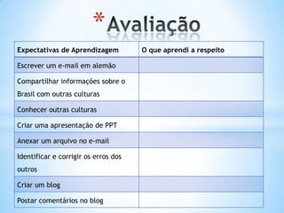 *
Expectativas de Aprendizagem          O que aprendi a respeito

Escrever um e-mail em alemão

Compartilhar informações sobre o
Brasil com outras culturas

Conhecer outras culturas

Criar uma apresentação de PPT

Anexar um arquivo no e-mail

Identificar e corrigir os erros dos
outros

Criar um blog

Postar comentários no blog
 