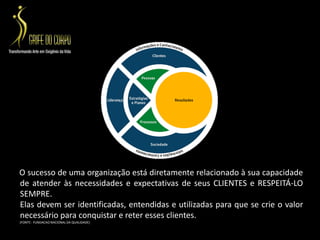 O sucesso de uma organização está diretamente relacionado à sua capacidade de atender às necessidades e expectativas de seus CLIENTES e RESPEITÁ-LO SEMPRE.    Elas devem ser identificadas, entendidas e utilizadas para que se crie o valor necessário para conquistar e reter esses clientes.           (FONTE:  FUNDACAO NACIONAL DA QUALIDADE)