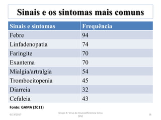 Sinais e os sintomas mais comuns
Sinais e sintomas Frequência
Febre 94
Linfadenopatia 74
Faringite 70
Exantema 70
Mialgia/artralgia 54
Trombocitopenia 45
Diarreia 32
Cefaleia 43
6/19/2017
Grupo 4: Virus da Imunodificiencia Simia
(SIV)
16
Fonte: GAMA (2011)
 