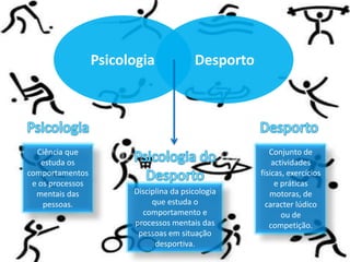 Psicologia Desporto
Ciência que
estuda os
comportamentos
e os processos
mentais das
pessoas.
Disciplina da psicologia
que estuda o
comportamento e
processos mentais das
pessoas em situação
desportiva.
Conjunto de
actividades
físicas, exercícios
e práticas
motoras, de
caracter lúdico
ou de
competição.
 