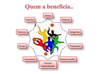 Técnicos
Família
Atletas
Árbitros
Praticantes
Dirigentes
Pessoal auxiliar
Pessoal
especializado
Instrutores
Grupo
 