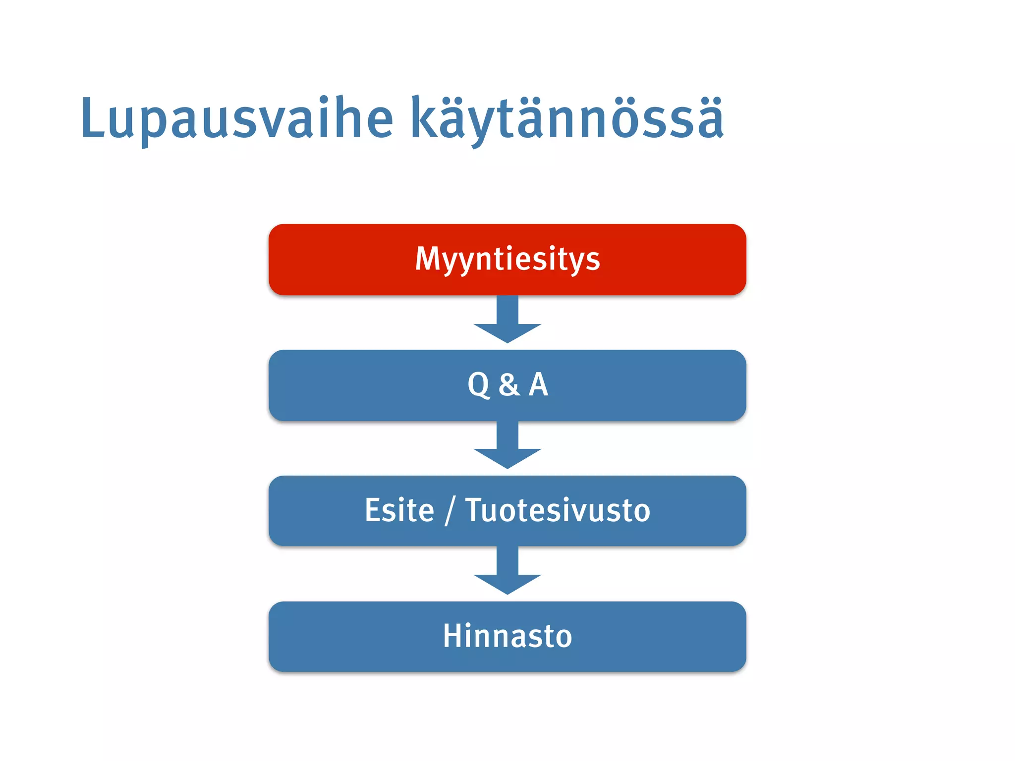 Lupausvaihe käytännössä
Myyntiesitys
Q & A
Esite / Tuotesivusto
Hinnasto
 