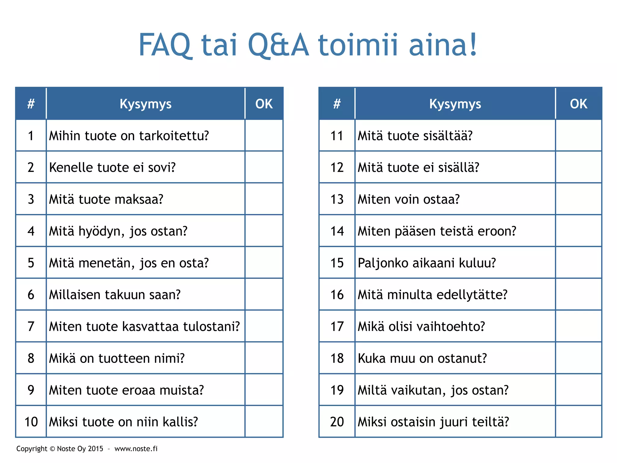 FAQ tai Q&A toimii aina!
# Kysymys OK # Kysymys OK
1 Mihin tuote on tarkoitettu? 11 Mitä tuote sisältää?
2 Kenelle tuote ei sovi? 12 Mitä tuote ei sisällä?
3 Mitä tuote maksaa? 13 Miten voin ostaa?
4 Mitä hyödyn, jos ostan? 14 Miten pääsen teistä eroon?
5 Mitä menetän, jos en osta? 15 Paljonko aikaani kuluu?
6 Millaisen takuun saan? 16 Mitä minulta edellytätte?
7 Miten tuote kasvattaa tulostani? 17 Mikä olisi vaihtoehto?
8 Mikä on tuotteen nimi? 18 Kuka muu on ostanut?
9 Miten tuote eroaa muista? 19 Miltä vaikutan, jos ostan?
10 Miksi tuote on niin kallis? 20 Miksi ostaisin juuri teiltä?
Copyright © Noste Oy 2015 –  www.noste.fi
 