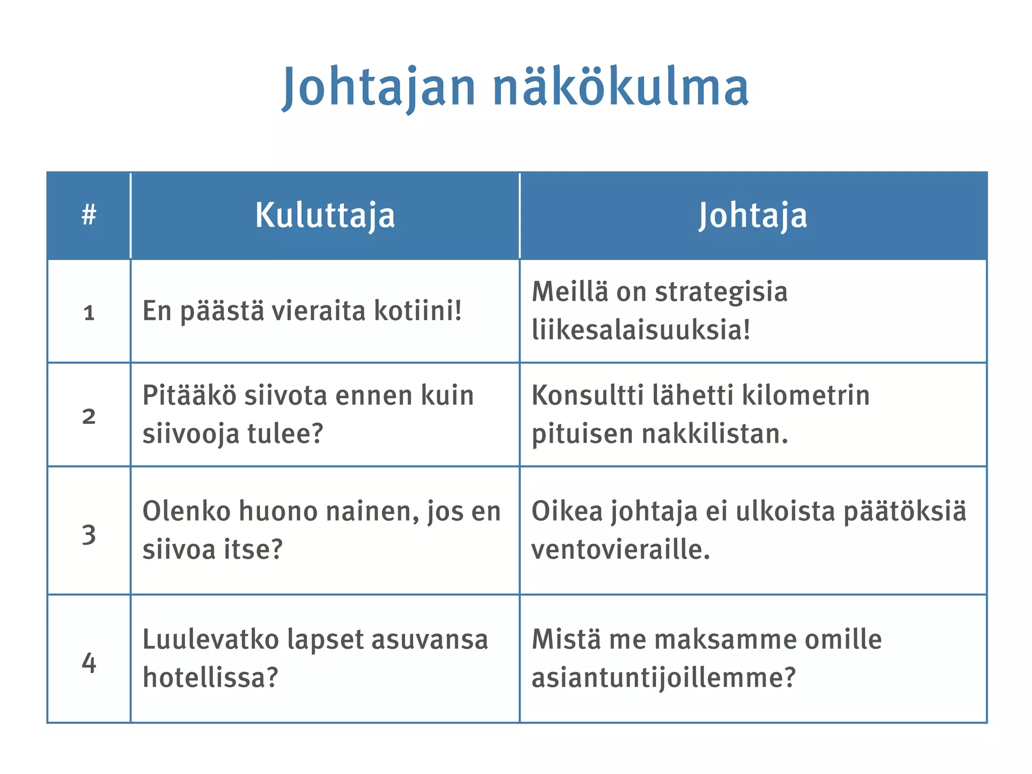 Johtajan näkökulma
# Kuluttaja Johtaja
1 En päästä vieraita kotiini!
Meillä on strategisia
liikesalaisuuksia!
2
Pitääkö siivota ennen kuin
siivooja tulee?
Konsultti lähetti kilometrin
pituisen nakkilistan.
3
Olenko huono nainen, jos en
siivoa itse?
Oikea johtaja ei ulkoista päätöksiä
ventovieraille.
4
Luulevatko lapset asuvansa
hotellissa?
Mistä me maksamme omille
asiantuntijoillemme?
 