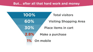 100%
60%
30%
Total visitors
Visiting Shopping Area
Place items in cart
But… after all that hard work and money
1% On mobile
Make a purchase2.8%
 