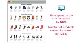 Time spent on the
site increased
by 66%
!
Number of products
viewed increased
by 126%
 