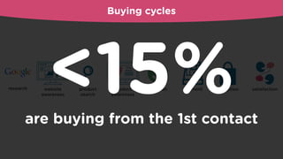 research website
awareness
product
search
product
awareness
decision payment reception
Pinky
Board
satisfaction
are buying from the 1st contact
<15%
Buying cycles
 