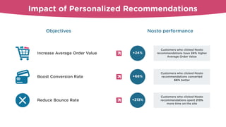 Impact of Personalized Recommendations
Objectives Nosto performance
Reduce Bounce Rate +213%
Customers who clicked Nosto
recommendations spent 213%
more time on the site
Increase Average Order Value +24%
Customers who clicked Nosto
recommendations have 24% higher
Average Order Value
Boost Conversion Rate +66%
Customers who clicked Nosto
recommendations converted
66% better
 
