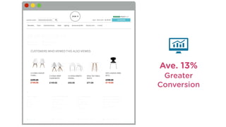 Ave. 13%
Greater
Conversion
 