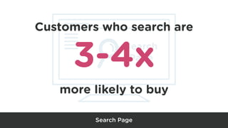 Search
Page
Search Page
Customers who search are
!
3-4x!
more likely to buy
 