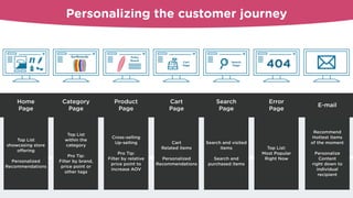 Personalizing the customer journey
Pinky
Board
404
Surfboards
Cart
Page
Search
Page
Search and visited
items
!
Search and
purchased items
Recommend
Hottest Items
of the moment
!
Personalize
Content
right down to
individual
recipient
Top List
within the
category
!
Pro Tip:
Filter by brand,
price point or
other tags
Top List:
Most Popular
Right Now
Top List
showcasing store
oﬀering
!
Personalized
Recommendations
Cart
Related items
!
Personalized
Recommendations
Cross-selling
Up-selling
!
Pro Tip:
Filter by relative
price point to
increase AOV
Cart
Page
Home
Page
Category
Page
Product
Page
Search
Page
Error
Page
E-mail
 