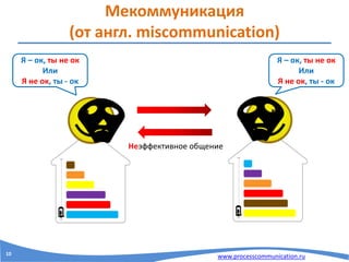 www.processcommunication.ru
Мекоммуникация
(от англ. miscommunication)
Неэффективное общение
Я – ок, ты не ок
Или
Я не ок, ты - ок
Я – ок, ты не ок
Или
Я не ок, ты - ок
10
 