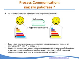 www.processcommunication.ru
Process Communication:
как это работает ?
Наблюдение
Эффективное общение
• Когда наша поведение подвержено стрессу, наше поведение становится
негативным (+/- или -/+ и иногда -/-).
• Благодаря управлению процессом коммуникации мы можем в любой момент
вернуться к позитивной жизненной позиции гармонии с собой, с другими
людьми и миром, чувствовать заряд мотивации и энергии.
• На экзистенциальном уровне мы все OK (имеем ценность)
8
 