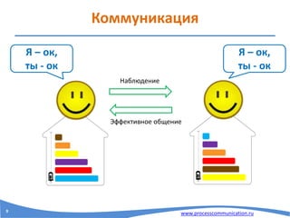 www.processcommunication.ru
Коммуникация
Наблюдение
Эффективное общение
Я – ок,
ты - ок
Я – ок,
ты - ок
9
 