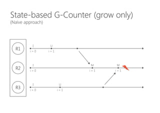 State-based G-Counter (grow only)
(Naïve approach)
R1
R3
R2
i = 1
U
i = 1
U
i = 0
i = 0
i = 0
I
I
I
M
i = 1
 i = 1
M
 