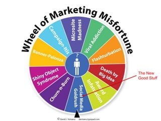 B2B Marketing and Social Tools Lifecycle



                        . .       Everyone’s Using it



                     ...