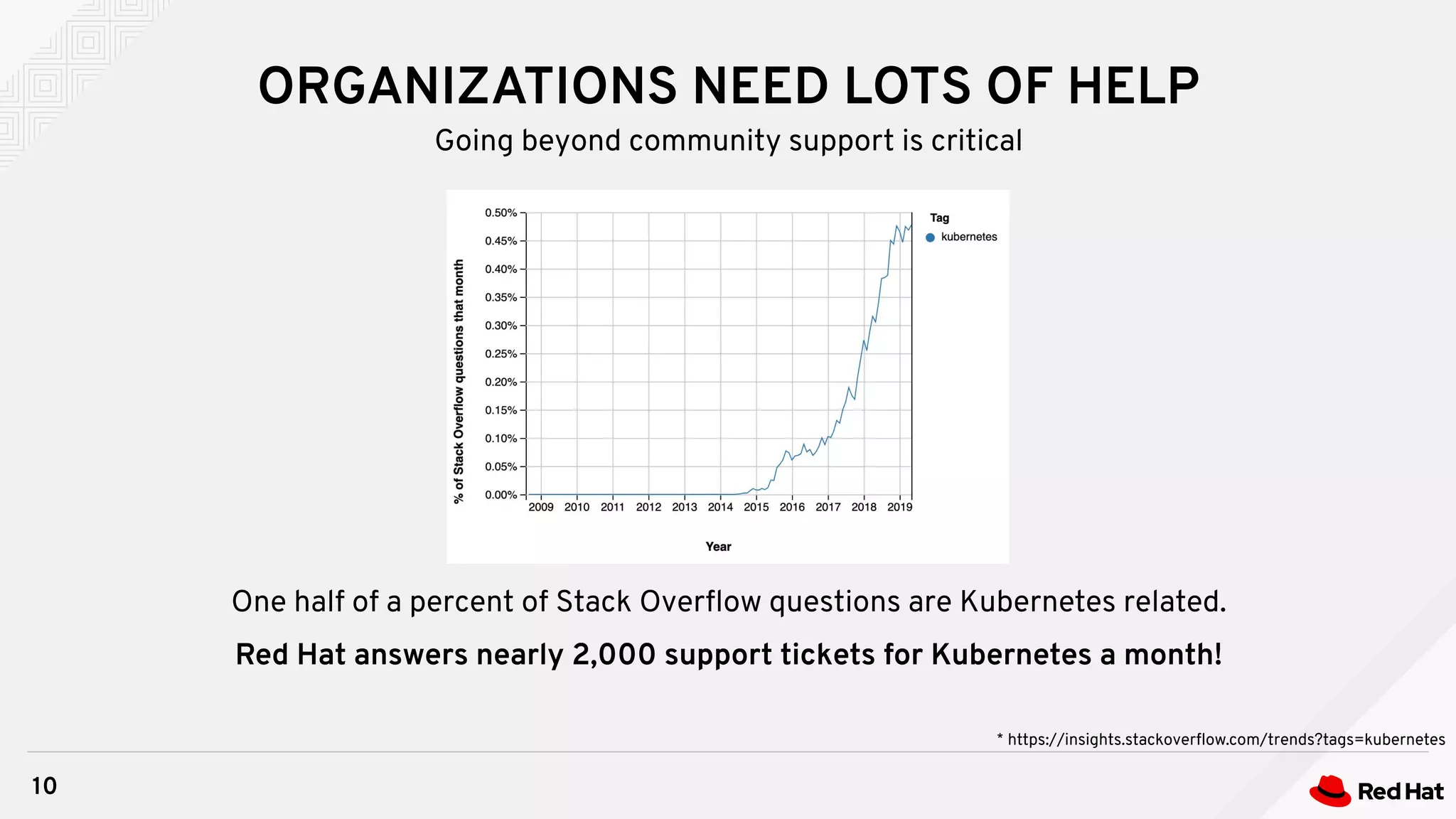 ORGANIZATIONS NEED LOTS OF HELP
10
Going beyond community support is critical
* https://insights.stackoverﬂow.com/trends?tags=kubernetes
One half of a percent of Stack Overﬂow questions are Kubernetes related.
Red Hat answers nearly 2,000 support tickets for Kubernetes a month!
 
