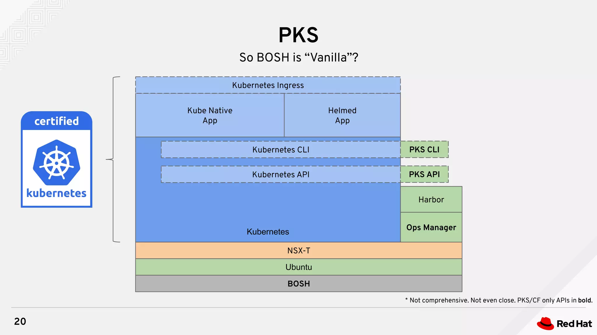 PKS
20
So BOSH is “Vanilla”?
Ubuntu
BOSH
NSX-T
Kubernetes
Kube Native
App
Helmed
App
Harbor
Ops Manager
Kubernetes Ingress
Kubernetes CLI
Kubernetes API
* Not comprehensive. Not even close. PKS/CF only APIs in bold.
PKS CLI
PKS API
 