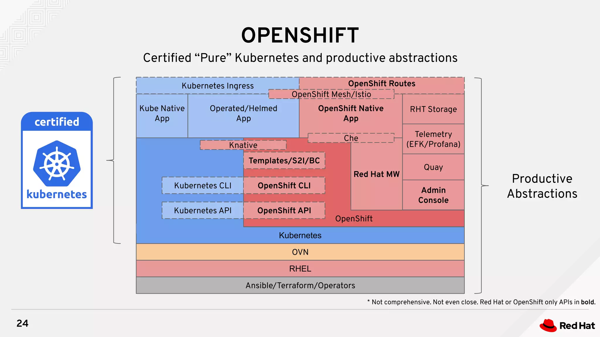 OPENSHIFT
24
Certiﬁed “Pure” Kubernetes and productive abstractions
RHEL
Productive
Abstractions
Ansible/Terraform/Operators
OVN
Kubernetes
Kube Native
App
OpenShift
Red Hat MW
OpenShift Native
App
Operated/Helmed
App
RHT Storage
Quay
Telemetry
(EFK/Profana)
Admin
Console
Kubernetes Ingress OpenShift Routes
Kubernetes CLI OpenShift CLI
Kubernetes API OpenShift API
* Not comprehensive. Not even close. Red Hat or OpenShift only APIs in bold.
Che
Templates/S2I/BC
OpenShift Mesh/Istio
Knative
 