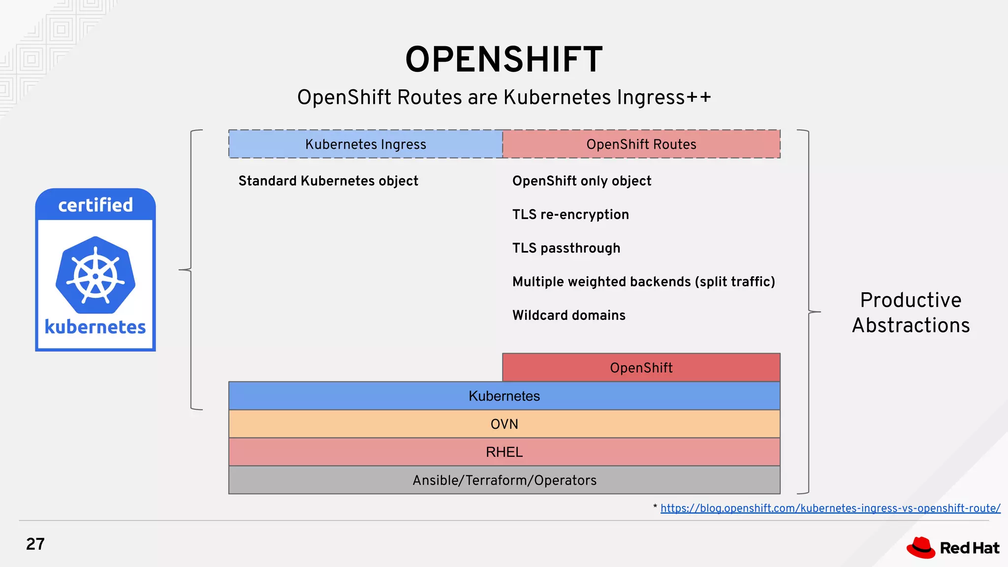 OPENSHIFT
27
OpenShift Routes are Kubernetes Ingress++
RHEL
Ansible/Terraform/Operators
OVN
Kubernetes
OpenShift
Kubernetes Ingress OpenShift Routes
Standard Kubernetes object OpenShift only object
TLS re-encryption
TLS passthrough
Multiple weighted backends (split trafﬁc)
Wildcard domains
* https://blog.openshift.com/kubernetes-ingress-vs-openshift-route/
Productive
Abstractions
 