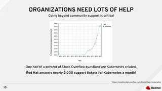 ORGANIZATIONS NEED LOTS OF HELP
10
Going beyond community support is critical
* https://insights.stackoverﬂow.com/trends?tags=kubernetes
One half of a percent of Stack Overﬂow questions are Kubernetes related.
Red Hat answers nearly 2,000 support tickets for Kubernetes a month!
 