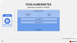 FOSS KUBERNETES
19
Upstream is closest to “Vanilla”
Kubernetes
Kube Native
App
Helmed
App
Kubernetes Ingress
Kubernetes CLI
Kubernetes API
* Not comprehensive. Not even close.
 