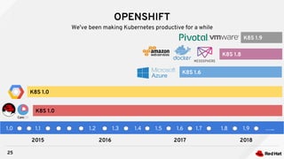 OPENSHIFT
25
We’ve been making Kubernetes productive for a while
1.0 1.1 1.2 1.3 1.4 1.5 1.6 1.7 1.8 1.9 …...
K8S 1.0
K8S 1.0
K8S 1.8
K8S 1.6
2015 2016 2017 2018
K8S 1.9
 