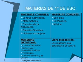 MATERIAS DE 1º DE ESO
MATERIAS COMUNES:        MATERIAS COMUNES:
Lengua Castellana.      Ed Física
Matemáticas.            Ed Plástica.
Ciencias de la          Música.
Naturaleza.
Ciencias Sociales.
I Idioma extranjero.


MATERIAS                 Libre disposición.
OPTATIVAS:               Las materias que
I I
   Idioma Extranjero.    establezca el centro.
Refuerzo de
Lengua/Matemáticas
Tecnologías.
Cambios Sociales y de
Género.
Religión/Alternativa.
 