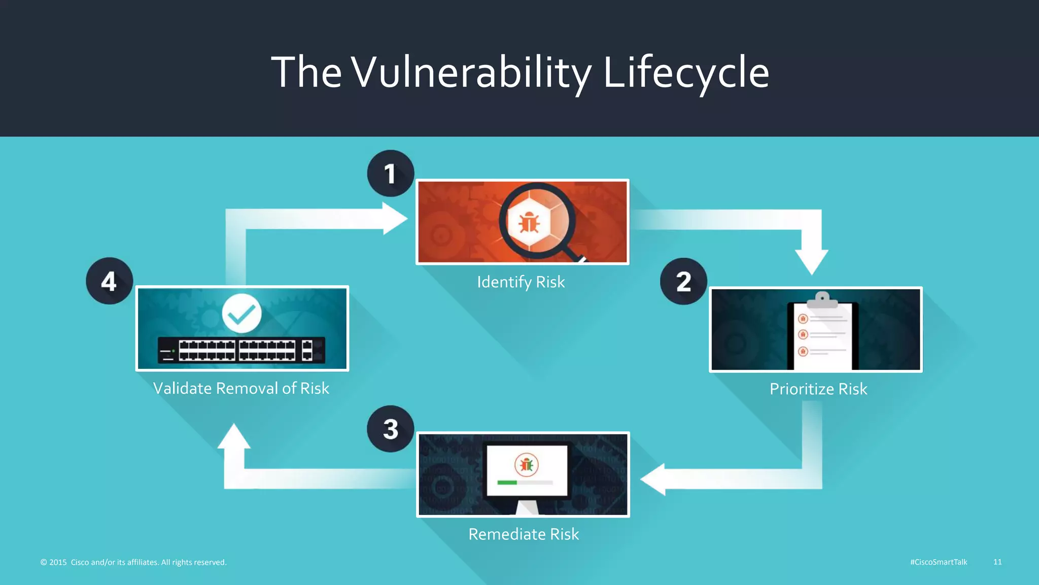 #CiscoSmartTalk 11© 2015 Cisco and/or its affiliates. All rights reserved.
TheVulnerability Lifecycle
Prioritize Risk
Remediate Risk
Validate Removal of Risk
Identify Risk
 