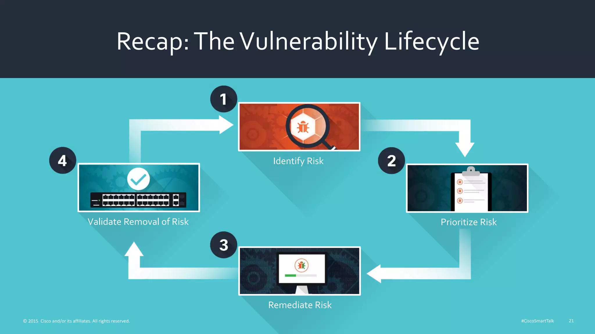 #CiscoSmartTalk 21© 2015 Cisco and/or its affiliates. All rights reserved.
Recap:TheVulnerability Lifecycle
Prioritize Risk
Remediate Risk
Validate Removal of Risk
Identify Risk
 