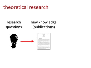 theoretical research
research
questions
new knowledge
(publications)
 